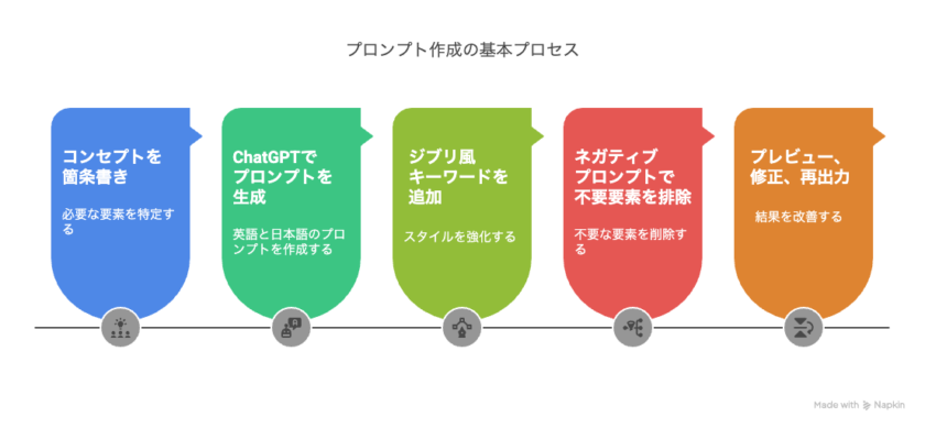 Basic-Steps-for-Creating-a-Prompt