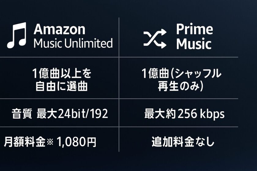 Differences-between-Amazon-Music-Unlimited-Prime-Music
