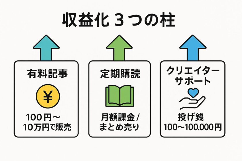 note-Three-Pillars-of-Monetization