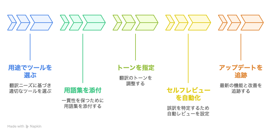 5-points-to-take-advantage-of-ChatGPT-translation-accuracy