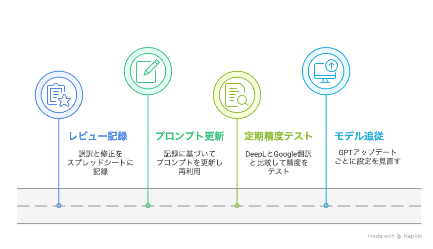 Post-operation-improvement-loop
